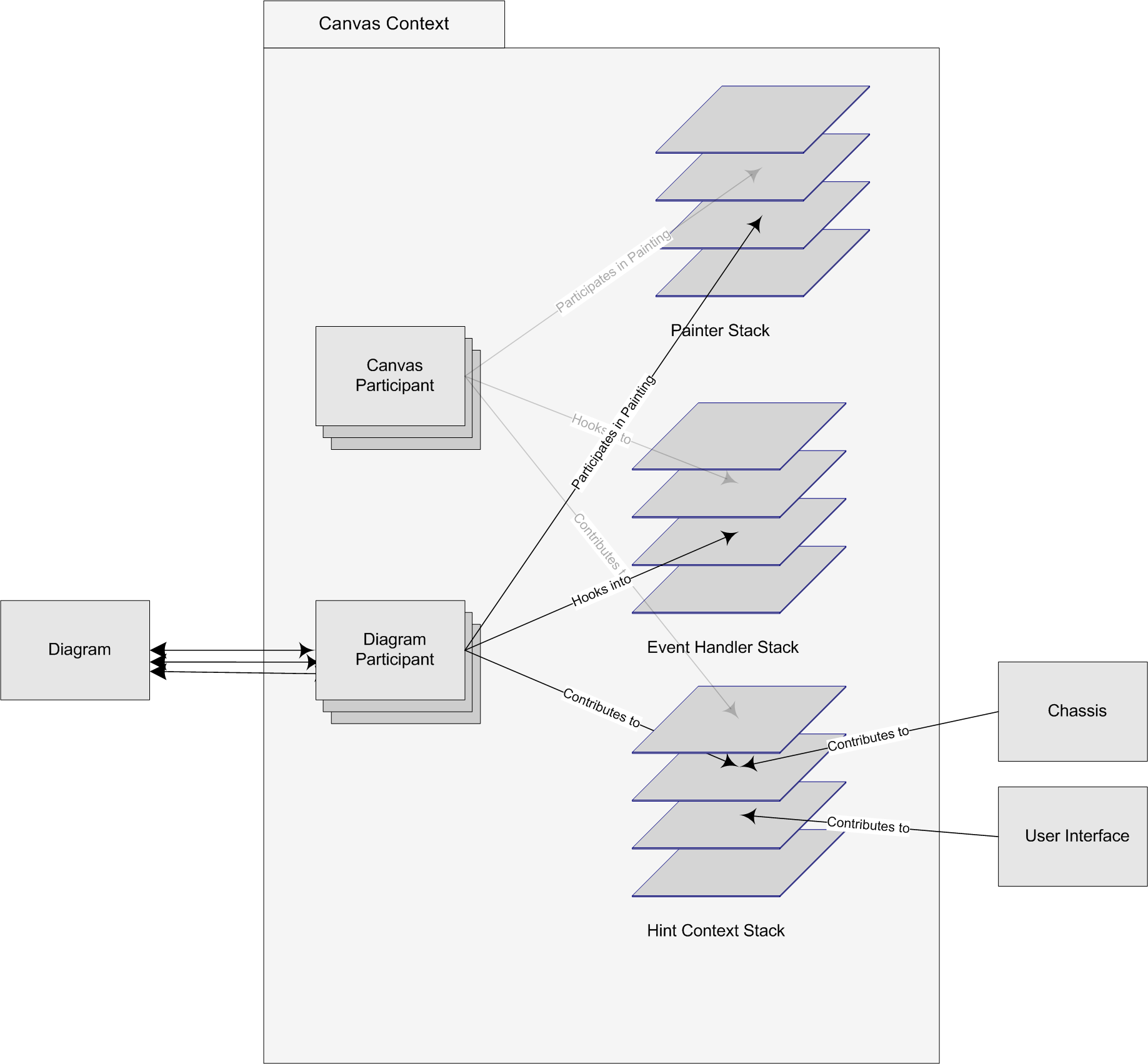 bundles/org.simantics.diagram/docs/Eventstack_Painterstack_HintContextstack.png