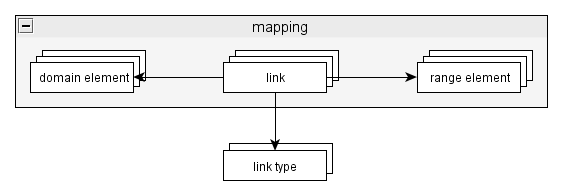 docs/Developer/Components/Objmap/ObjectMappingTerminology.png